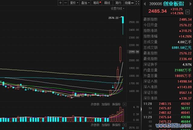 节后首个来回日A股走势 三大指数高开回落，创业板领涨